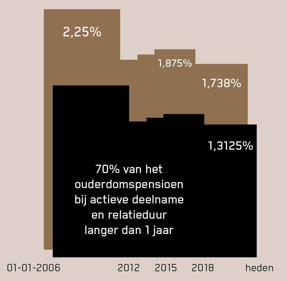 Grafiek Middelloonregeling bpfBOUW