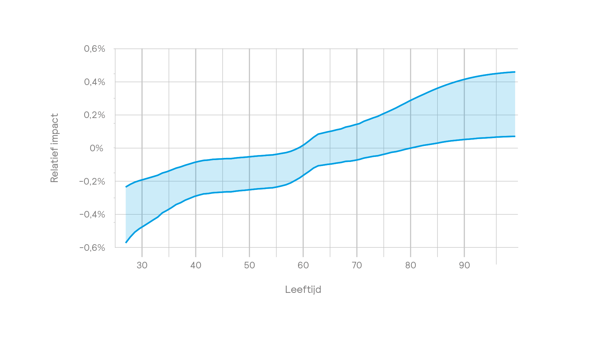 effect van de tussentijdse verhoging per 1 juli 2022 op de pensioenuitkeringen en de pensioenvermogens op het moment van overgang naar het vernieuwde stelsel