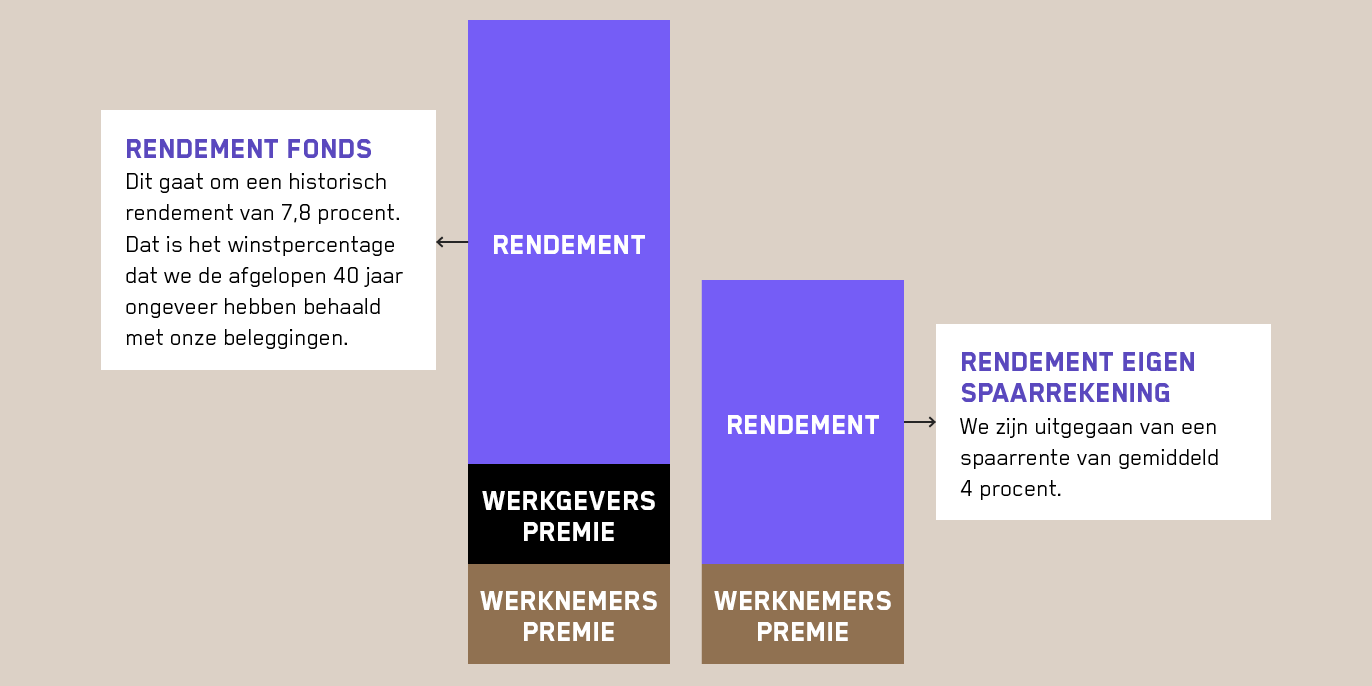 Schematische weergave van de voordelen van samen beleggen ten opzichte van alleen sparen