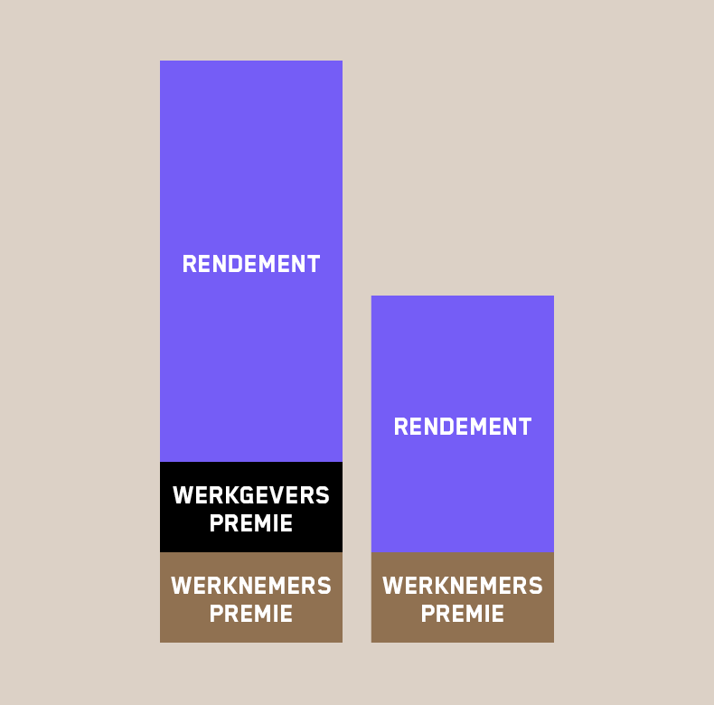 schematische weergave van vergelijking tussen alleen sparen en gezamenlijk beleggen