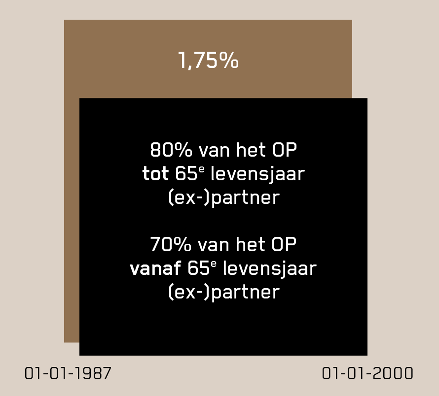 Grafiek Loonafhankelijk Pensioenregeling bpfBOUW